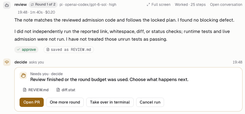 review on pi GPT-6 Sol high, round 1 of 2: "The note matches the reviewed admission code and follows the locked plan. I found no blocking defect." then what it did not run, the approve chip, and the decide card with Open PR, One more round, Take over in terminal, Cancel run