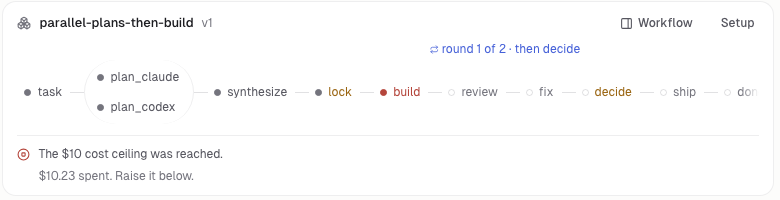 The run's card: task, then plan_claude and plan_codex side by side, synthesize, lock, build, review, fix, decide, ship. "The $10 cost ceiling was reached. $10.23 spent."