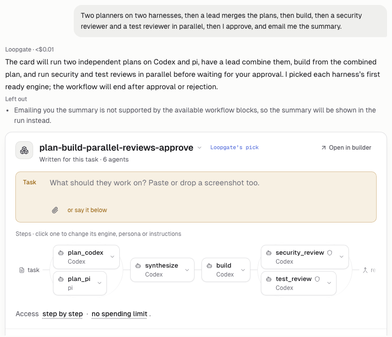 The draft: plan-build-parallel-reviews-approve, written for this task, with plan_codex and plan_pi, synthesize, build, security_review and test_review side by side. Above it, Left out: "Emailing you the summary is not supported by the available workflow blocks"