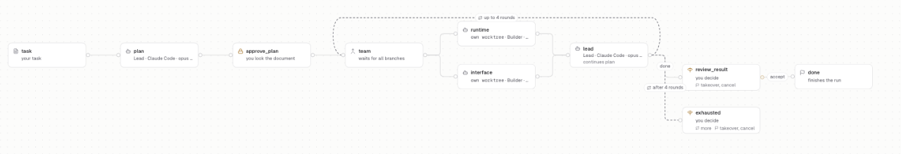The builder canvas: task, plan, approve_plan, team, then runtime and interface in parallel, lead with "up to 4 rounds", then review_result and done, with exhausted under it after 4 rounds